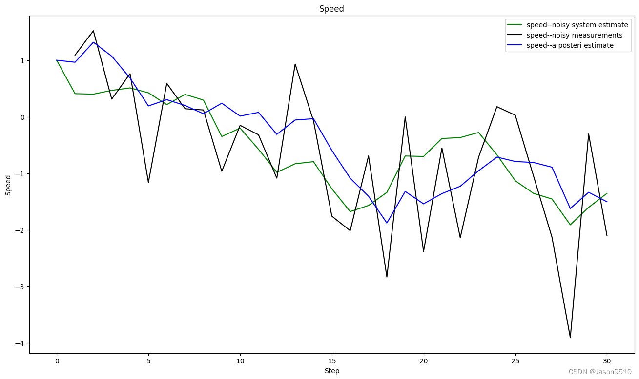 卡尔曼滤波（Kalman Filter）原理及Python实现