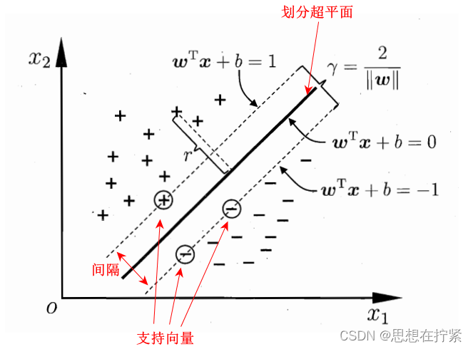 支持向量机-数学模型