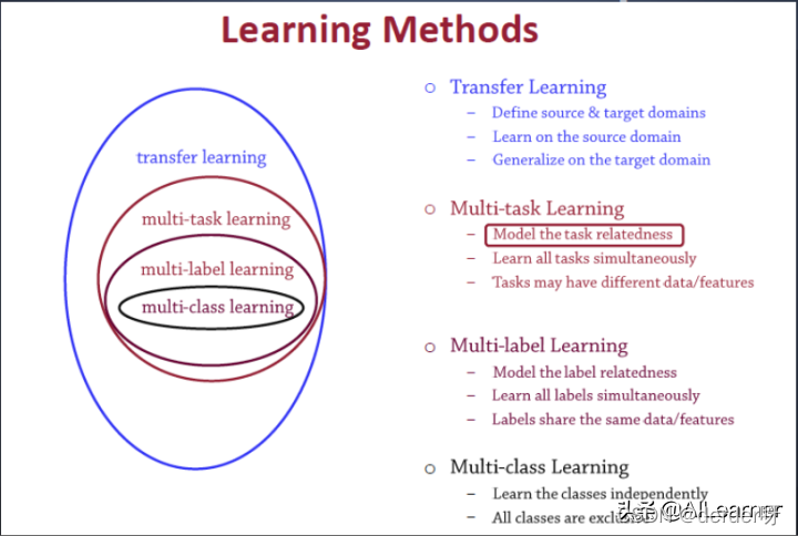 图5 多任务学习与其他机器学习方法之间的关系