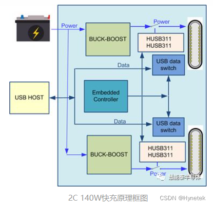 多方案满足户外电源A口、C口、大功率PD快充等需求