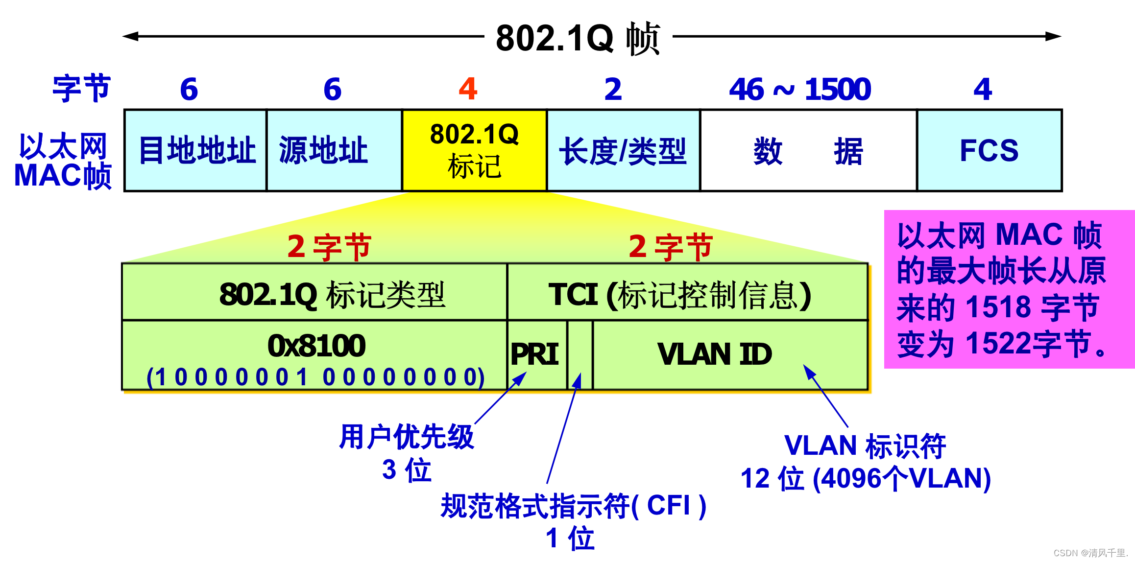 计算机网络学习笔记-数据链路层