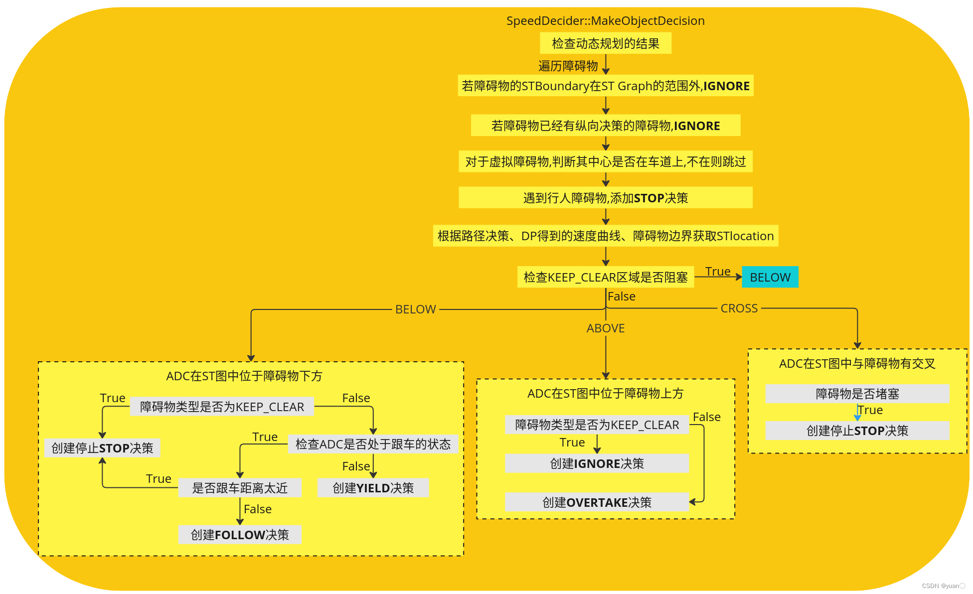 【Apollo学习笔记】——规划模块TASK之SPEED_DECIDER