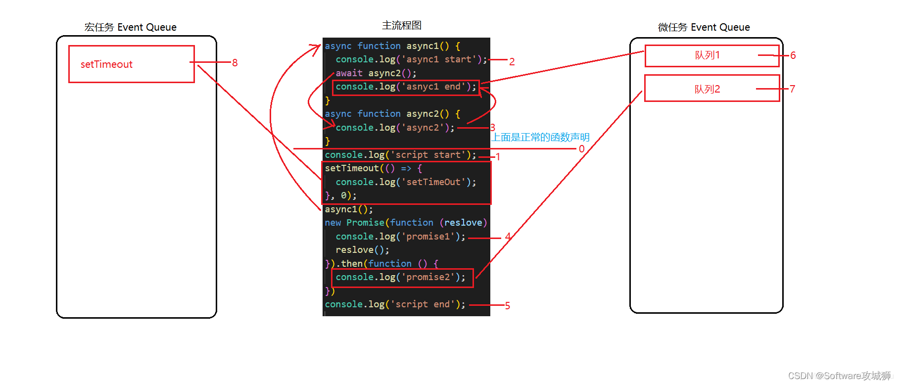 关于async/await、promise和setTimeout执行顺序