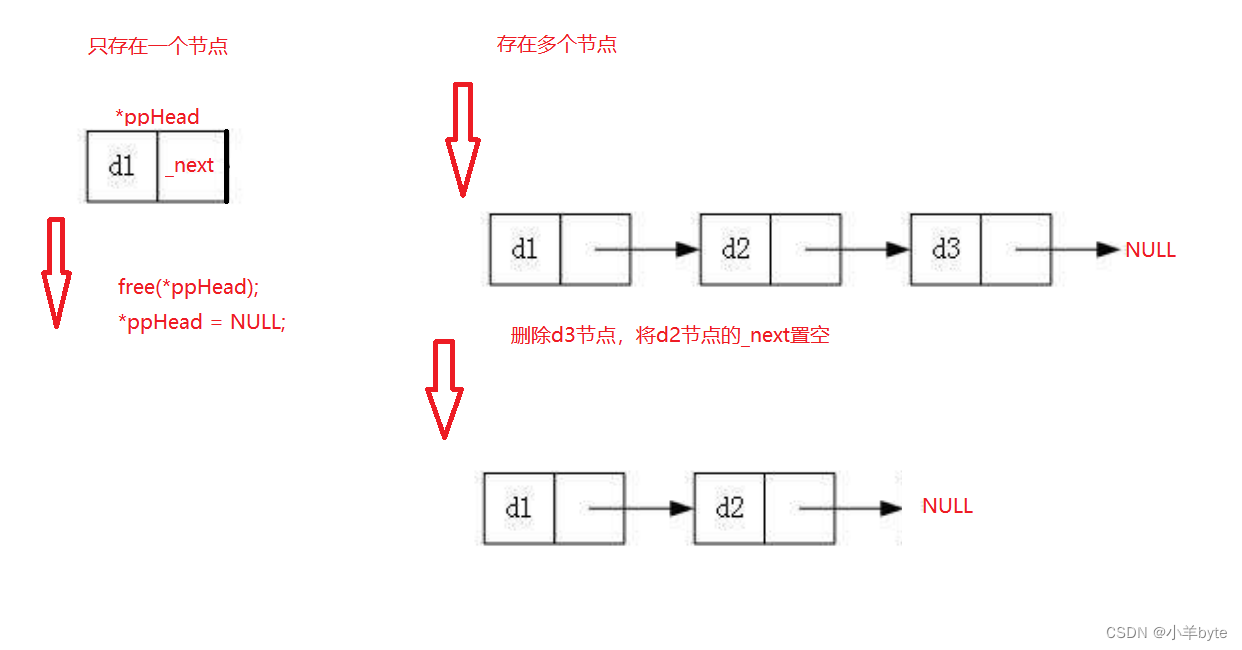 数据结构——单链表的实现(c语言版）