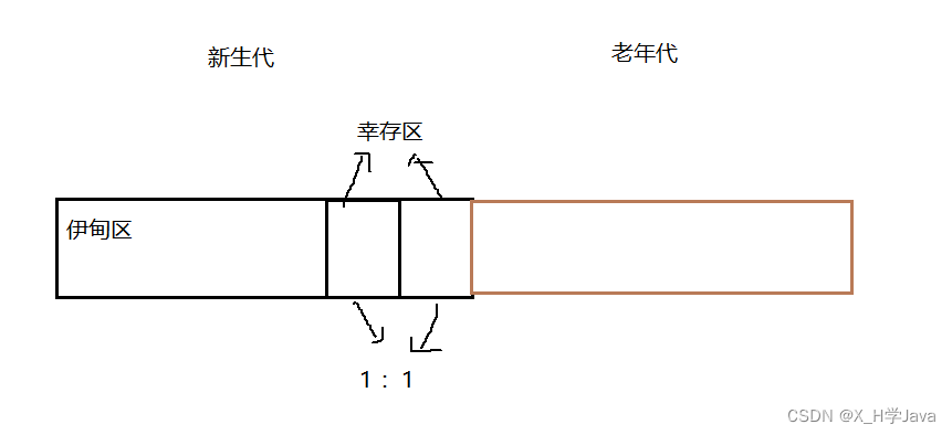 【GC垃圾回收算法】让内存垃圾无处藏身