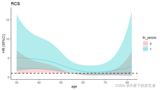R语言2种方法绘制分类的RCS曲线_r语言rcs-CSDN博客