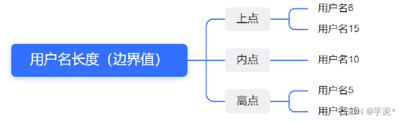 【软件测试】测试用例