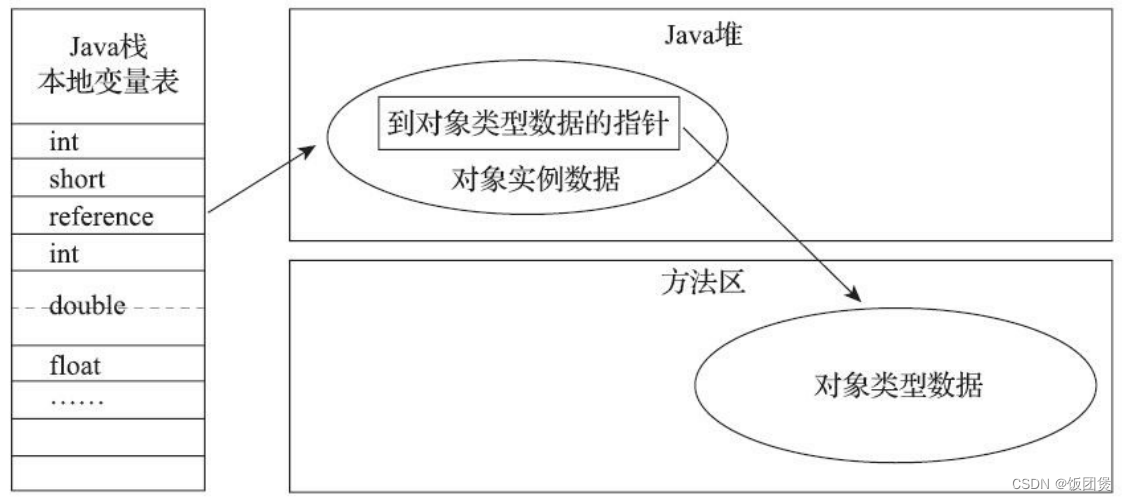 JVM虚拟机对象探秘