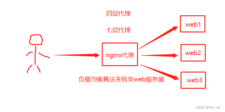 【Nginx】Nginx负载均衡