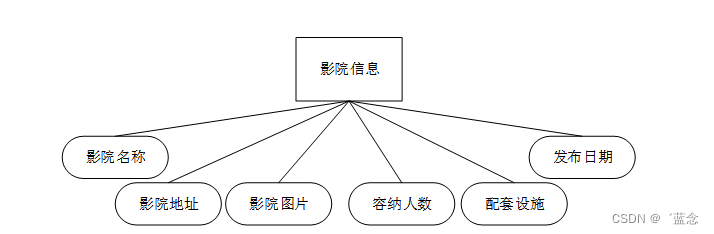 [独有源码]java jsp电影购票推荐网站的设计与实现554c6规划与实现适合自己的毕业设计的策略