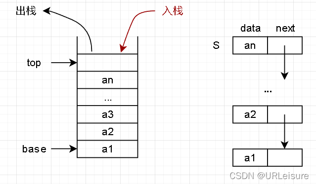 【数据结构】栈(stack)-栈链(动态图解、c++、java)-CSDN博客