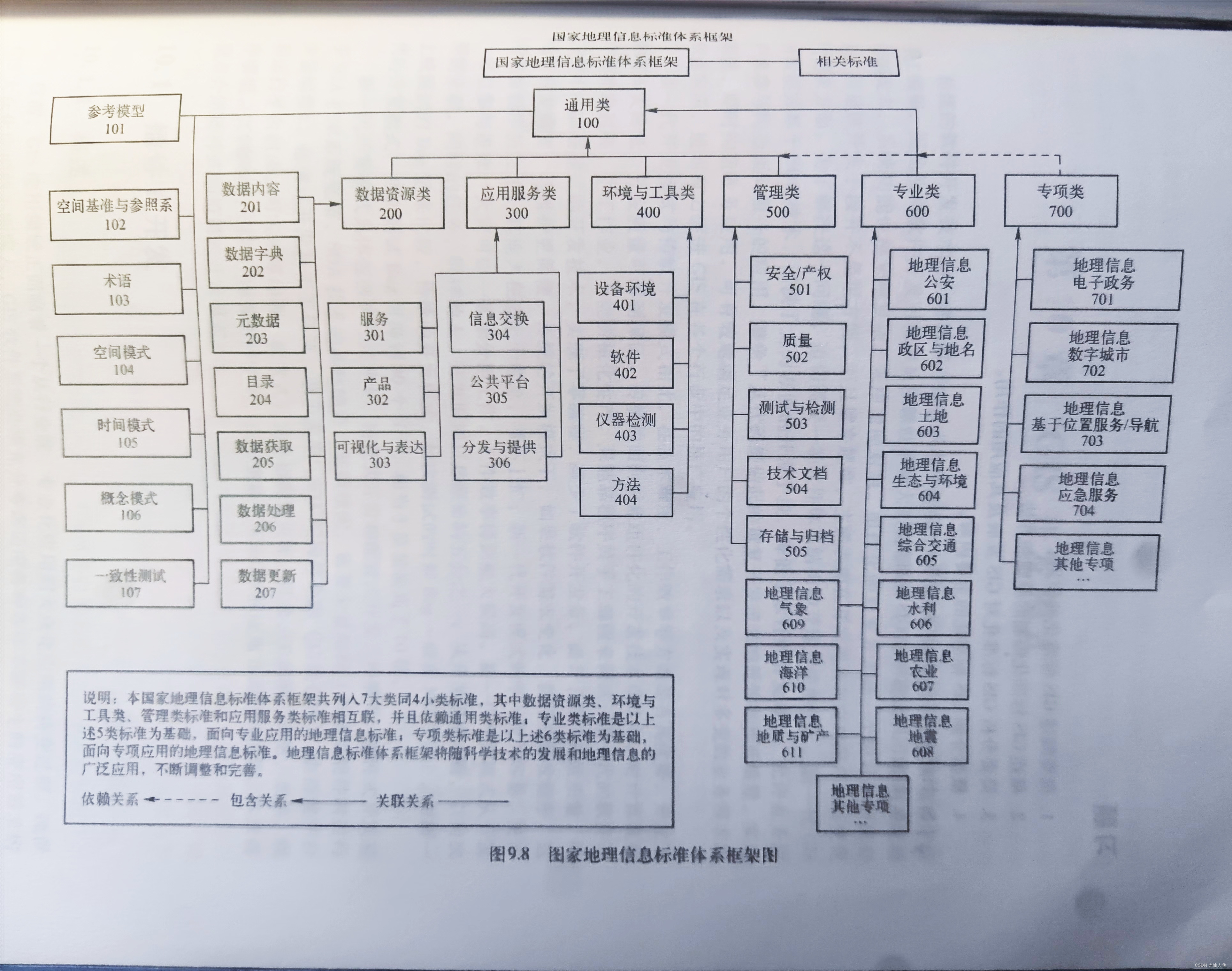 国家地理信息标准化体系框架图