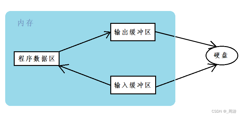 【C语言】_文件类型，结束判定与文件缓冲区