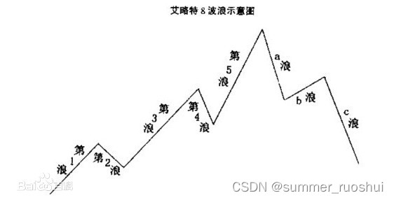 艾略特8浪示意图