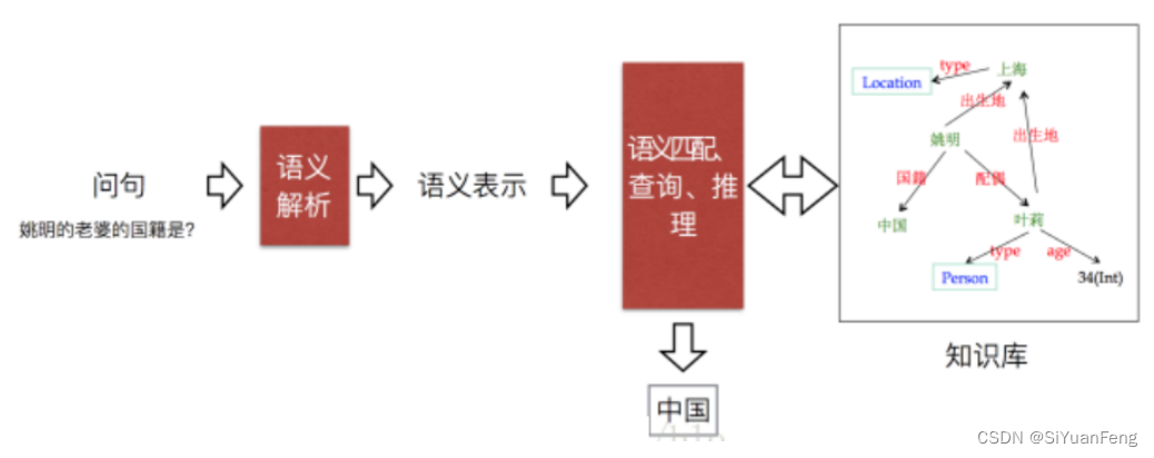 自然语言处理 第11章 问答系统 复习