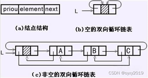 双向循环链表结构示意图