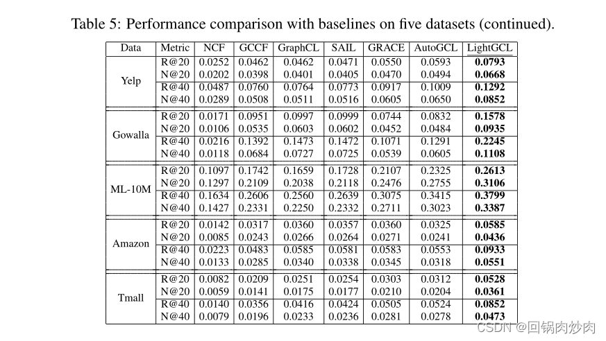 Simple Yet Effective Graph Contrastive Learning for Recommendation