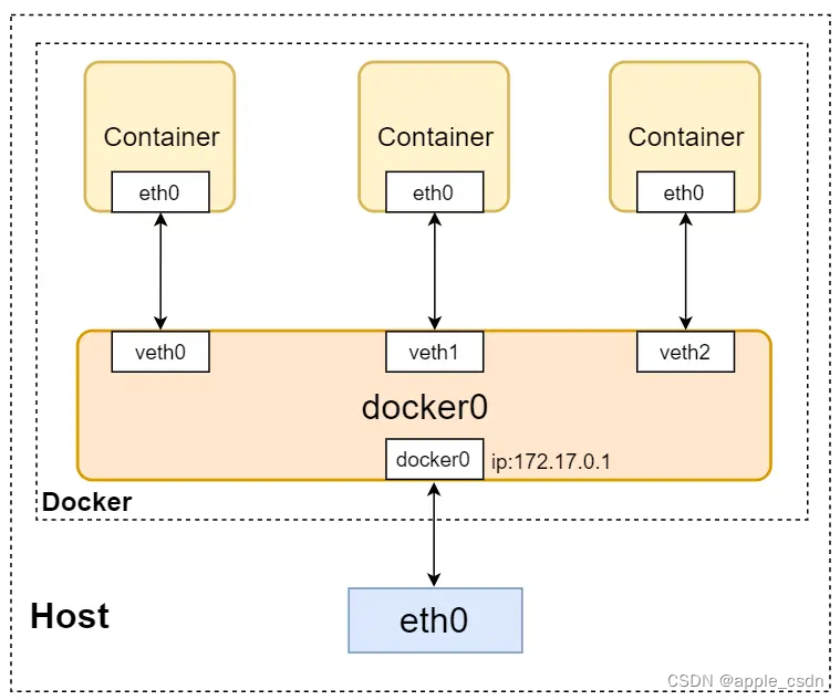 【Docker】Docker 网络