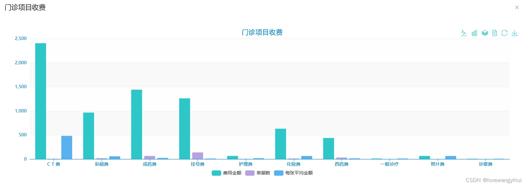 element ui + echarts点击表格显示对应的图形