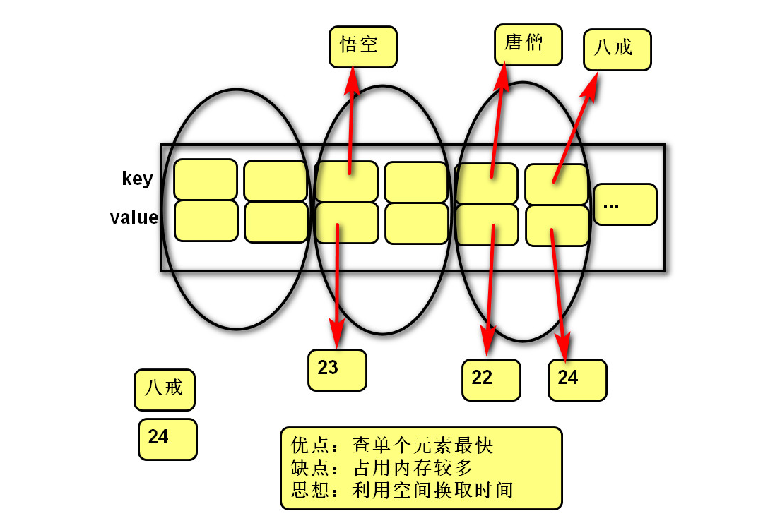 python中字典dict的优缺点及其思想_python字典的缺点-CSDN博客