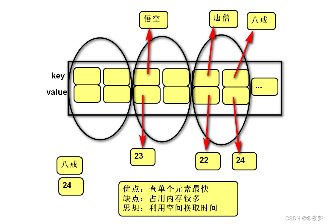 python中字典dict的优缺点及其思想_python字典的缺点-CSDN博客