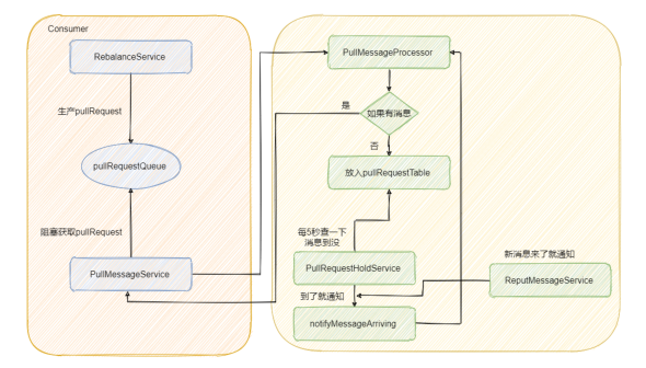 RocketMq pullϢ