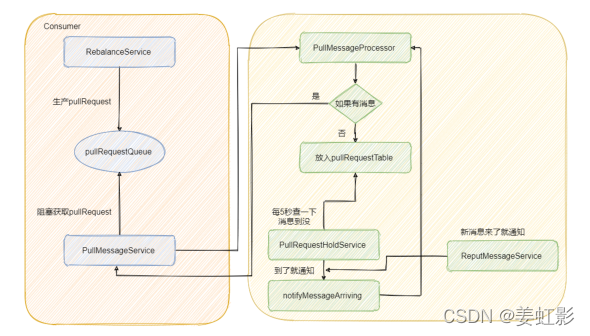 RocketMq 消费者pull消息