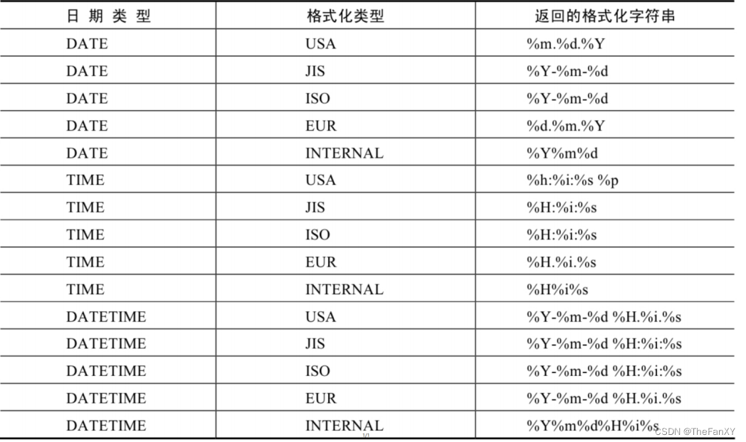 数据库基础篇 《7.单行函数》