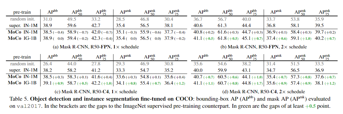 重读经典：《Momentum Contrast for Unsupervised Visual Representation Learning》