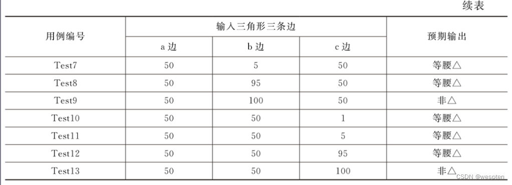 边界值分析法用例设计