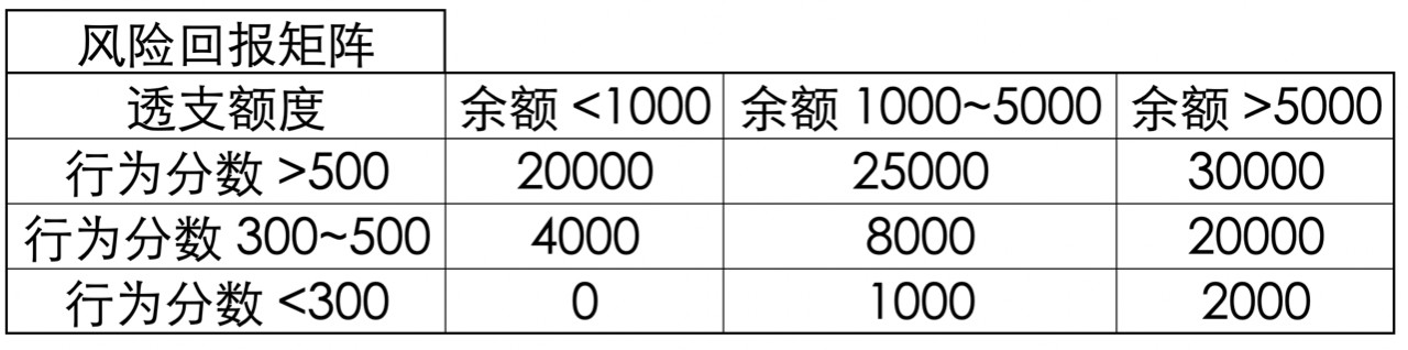 用户授信额度管理中，会运用到哪些策略？