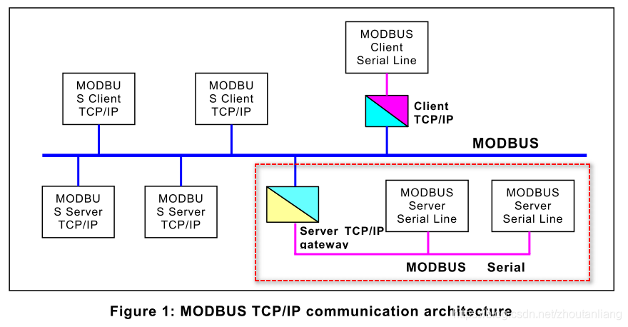 MODBUS TCP Application and Network Layering - Programmer Sought