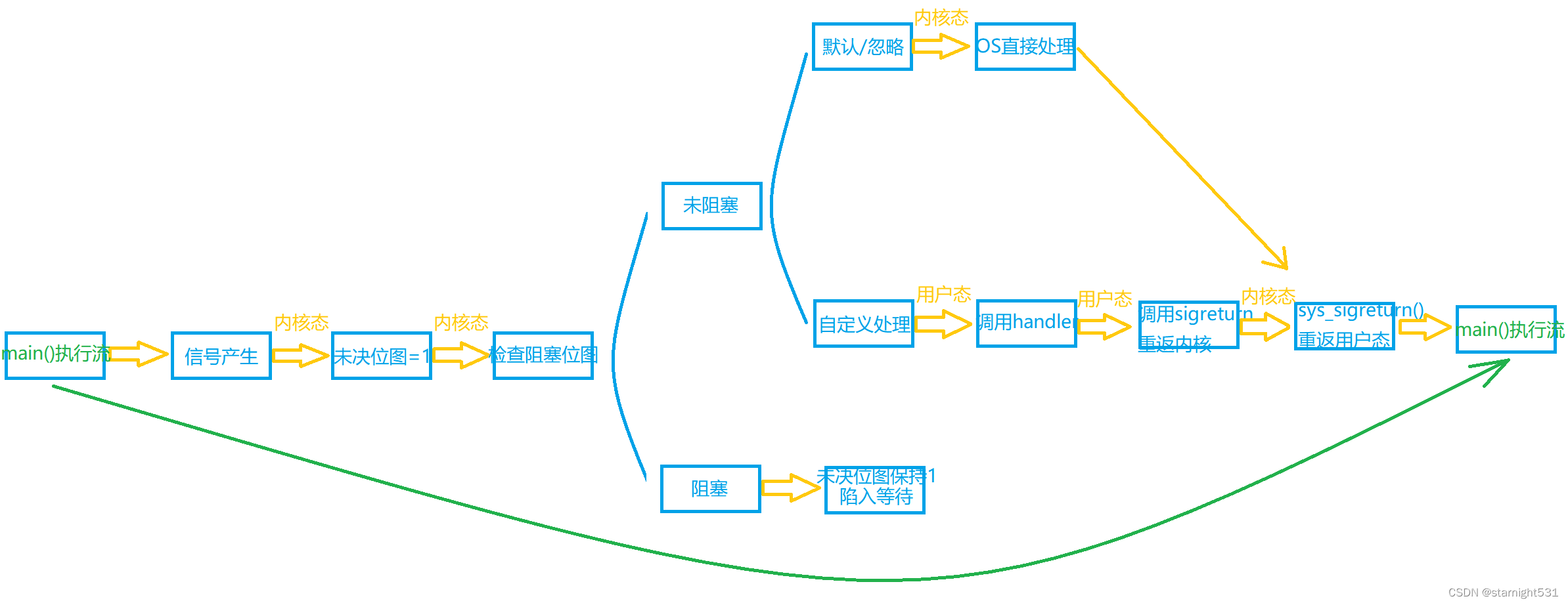 信号处理流程