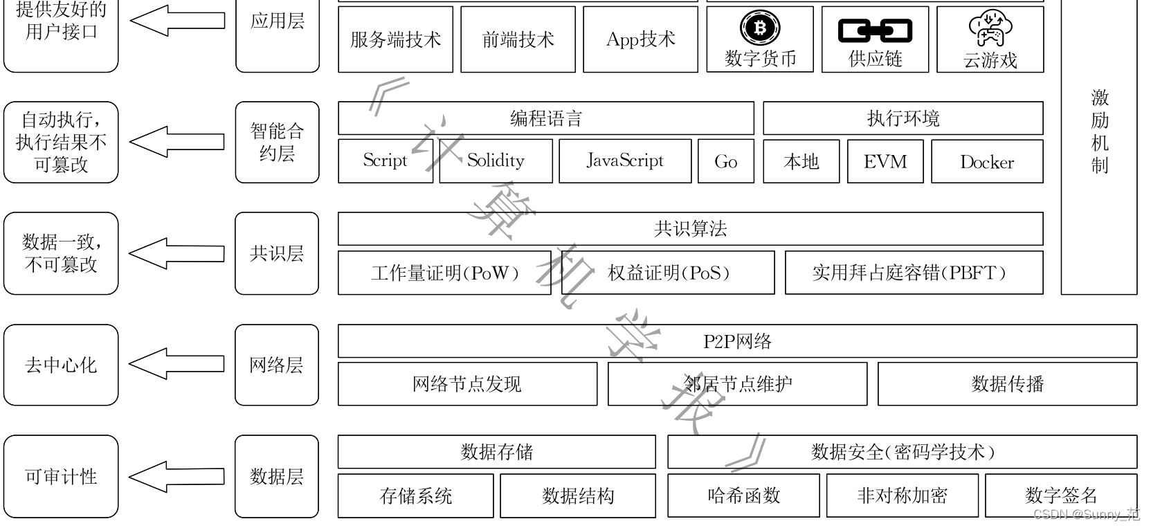 区块链原理与核心技术