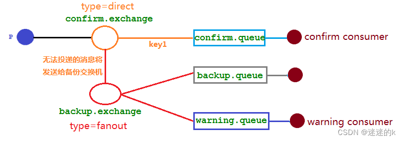 RabbitMQ（15672） 消息中间件 NOTE