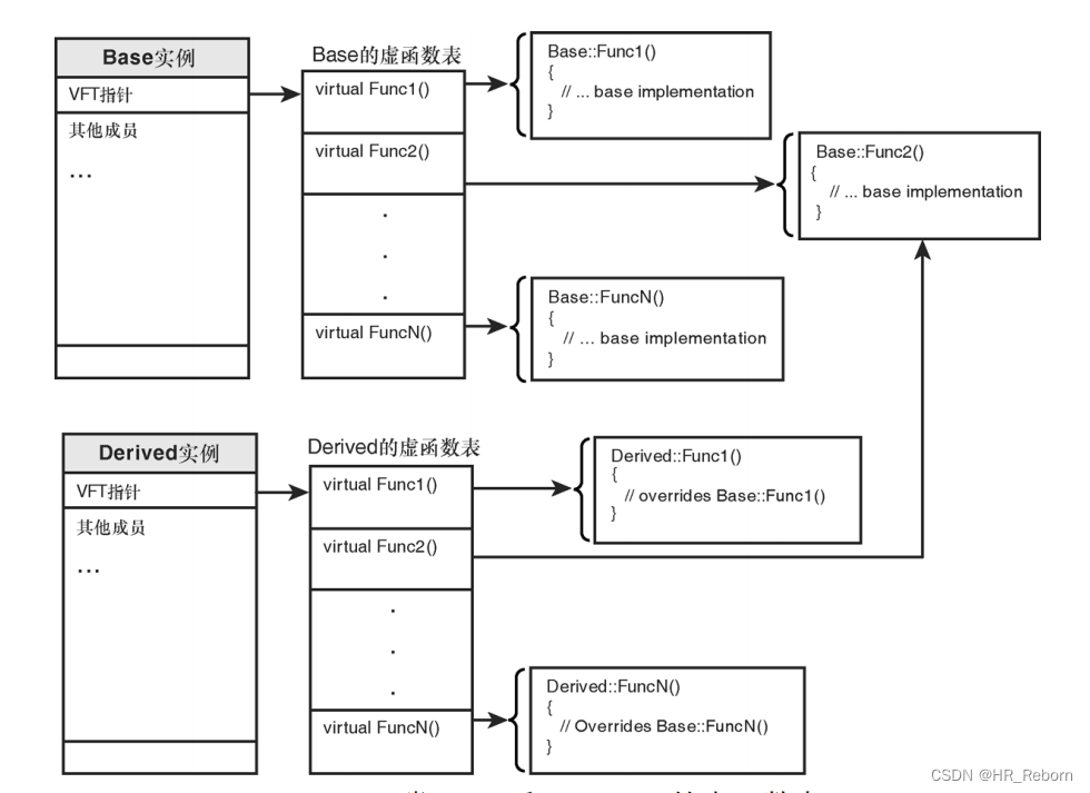 C++：虚函数