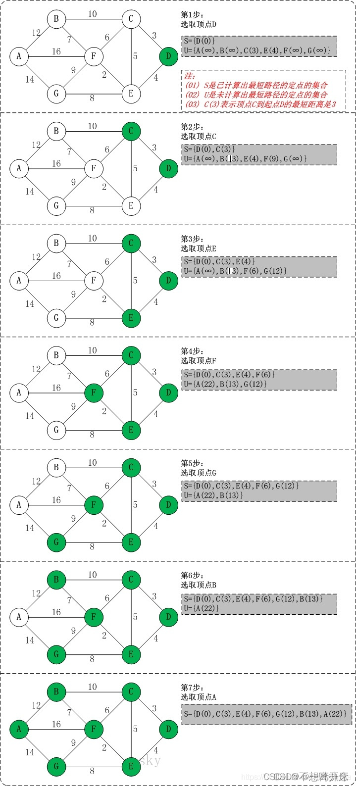 DS图—图的最短路径/Dijkstra算法【数据结构】