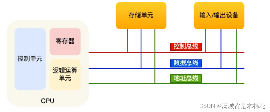 CPU 运行时的硬件环境详解