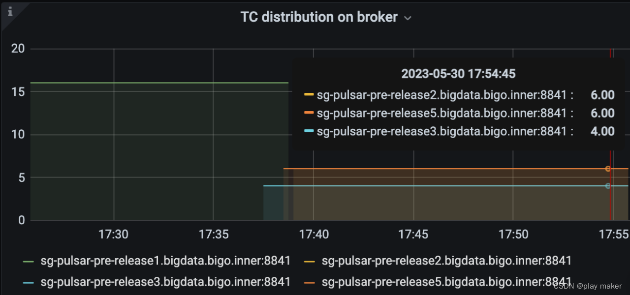 Pulsar 负载均衡与transaction_coordinator_assign