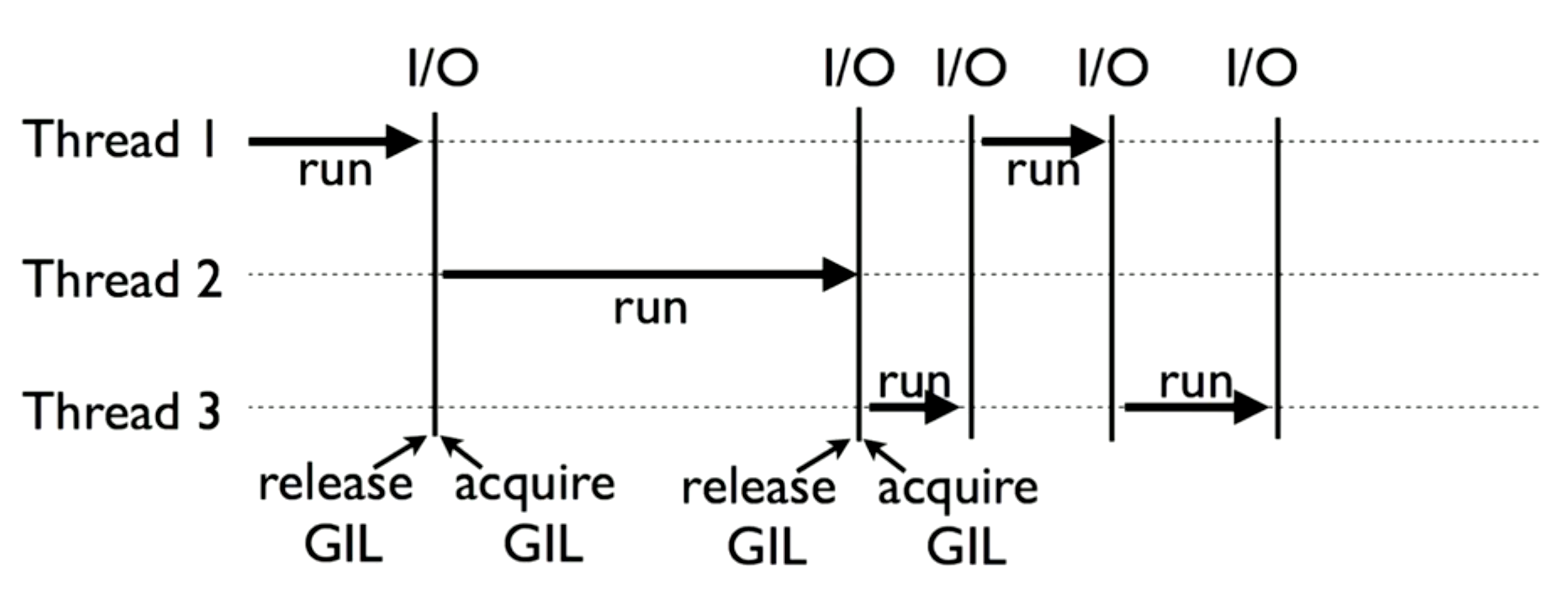 Python concurrent futures. Gil python. global interpreter lock. парадигма python. threading python.
