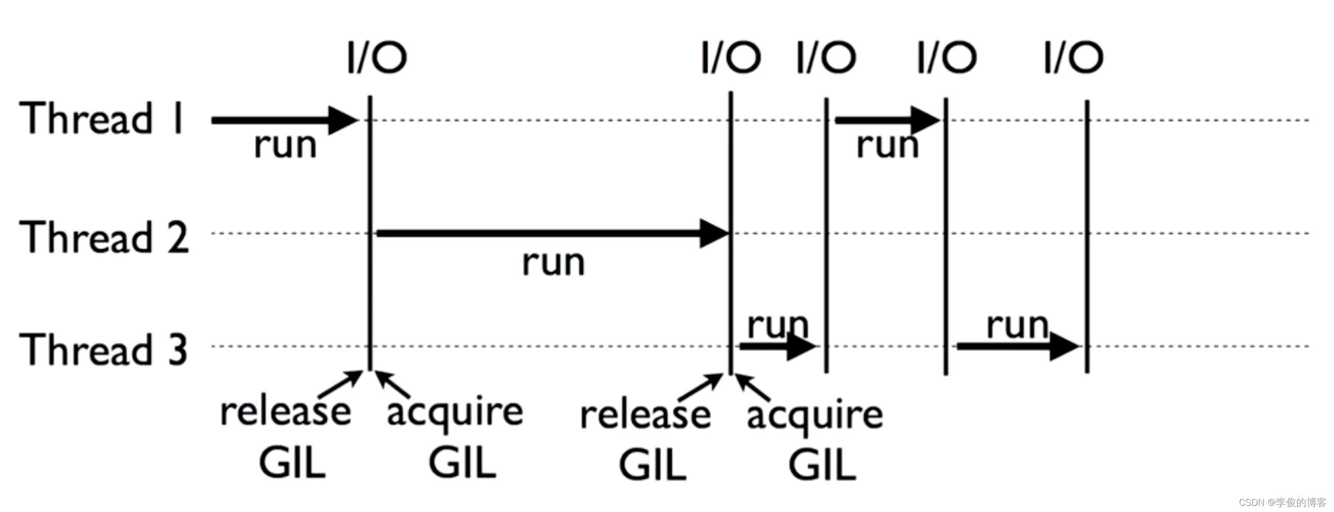 Python性能分析和优化,GIL全局解释器锁_python全局锁优化-CSDN博客