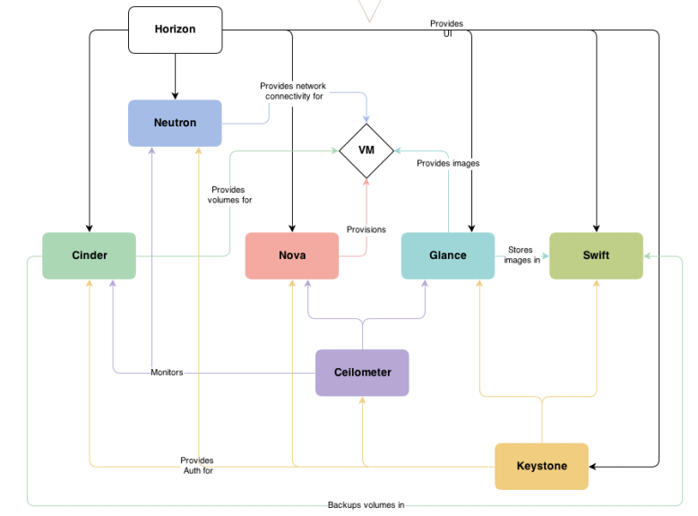 OpenStack architecture diagram