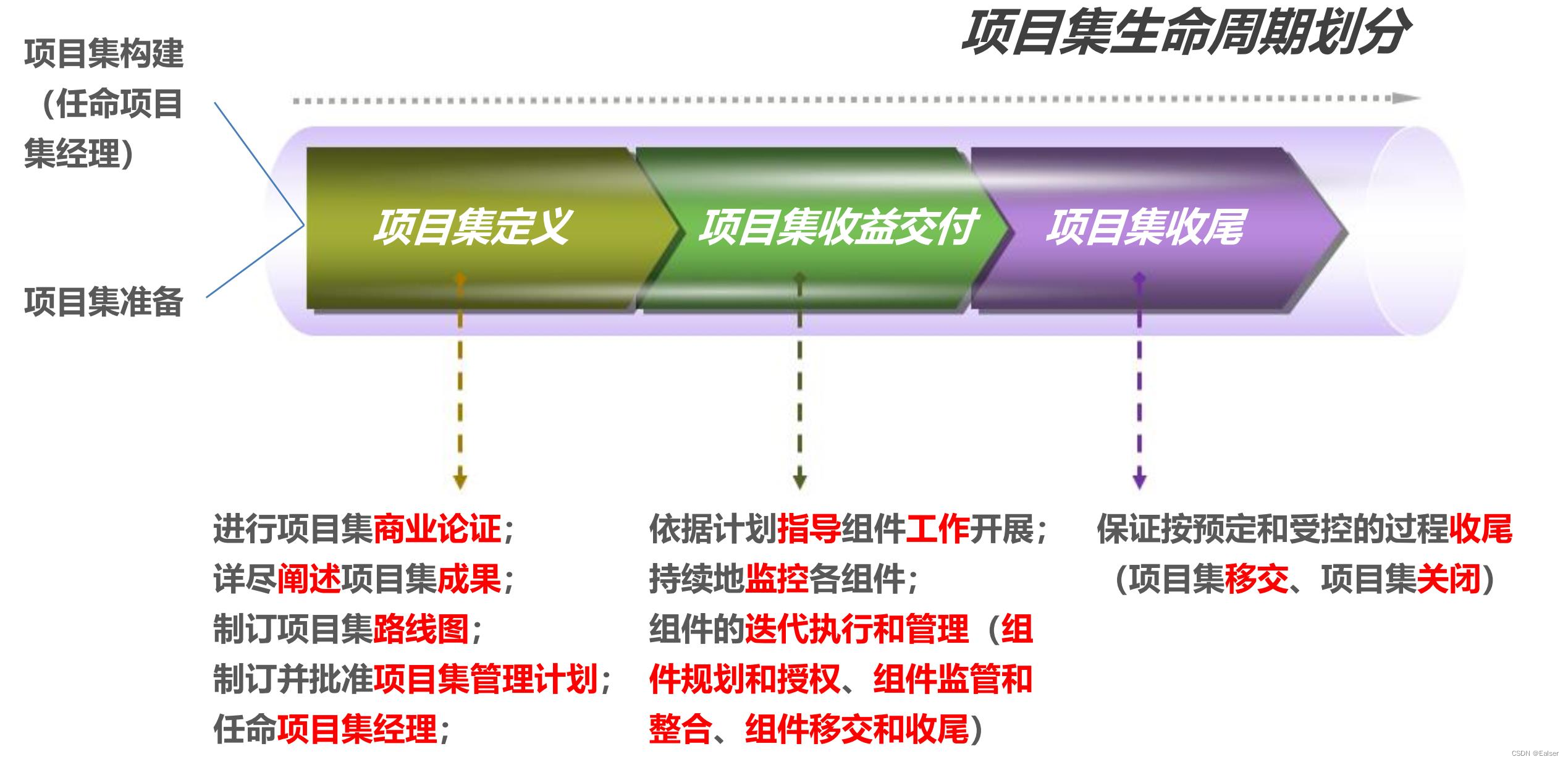 No.036＜软考＞《（高项）备考大全》【第20章】项目集管理