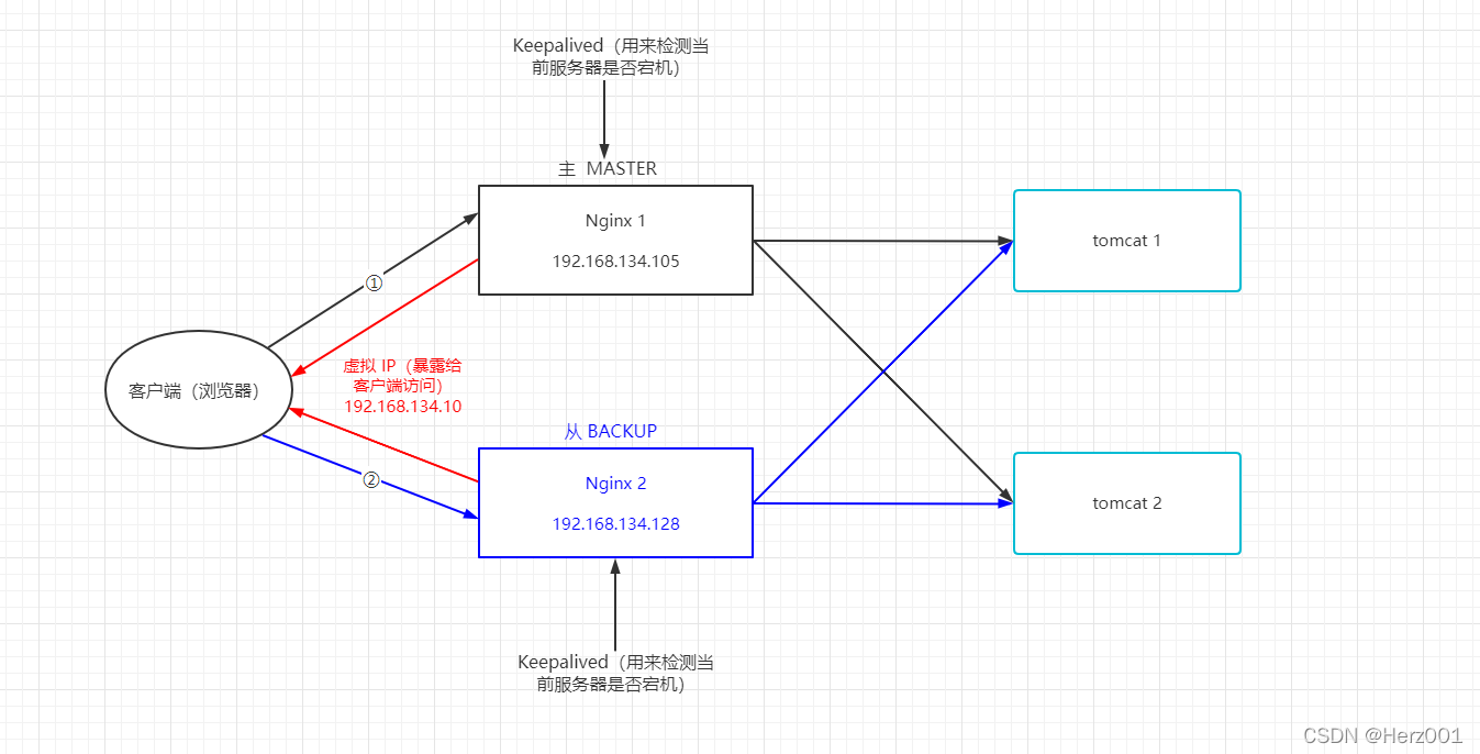 Nginx 高可用集群示例