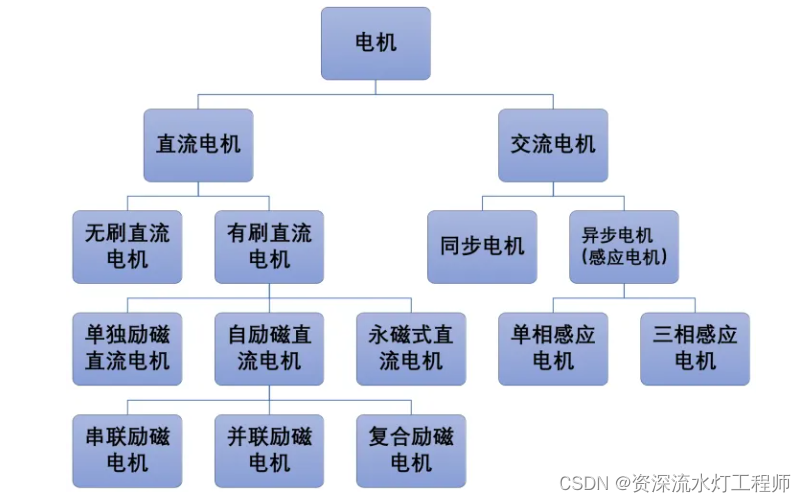 电机：无刷直流电机的原理