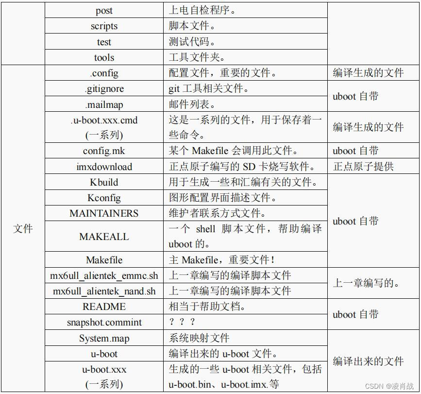 IMX6ULL移植篇-uboot源码目录表