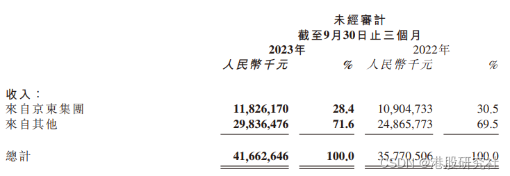 跑出竞价的“内卷怪圈”，三季度京东物流依旧“稳操胜券”？