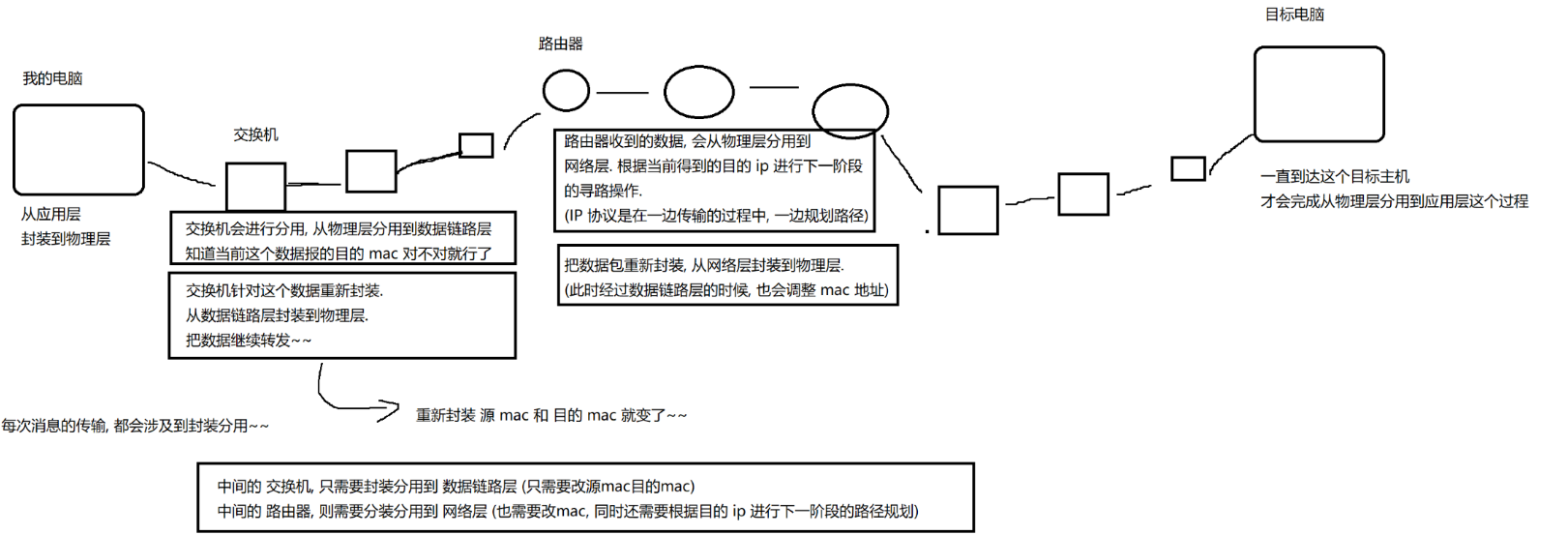 【JavaEE】初识计算机网络（TCP/IP五层模型及封装和分用）