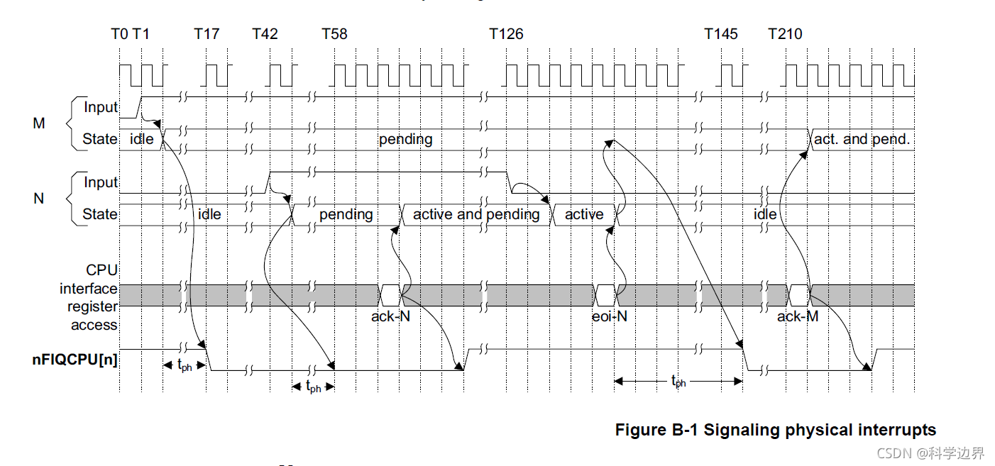ARM64基础14:ARM64的中断处理之GIC400实现(以树莓派4采用的BCM2711芯片为例) ARM64基础14:ARM64的中断处理之GIC400实现(以树莓派4采用的BCM2711芯片为例)