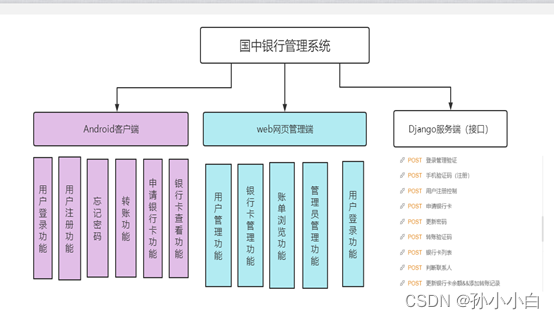 移动金融管理系统设计与开发实训（课程设计报告）——基于Android+Django的银行系统部分功能设计与实现